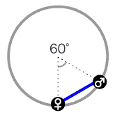 金星と火星が60度[セクスタイル]のアスペクト