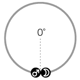 火星と月は、0度のアスペクト