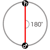 火星と土星が180度[オポジション]のアスペクト