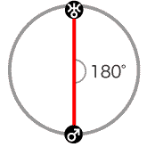 火星と天王星が180度[オポジション]のアスペクト