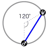 火星と海王星が120度[トライン]のアスペクト