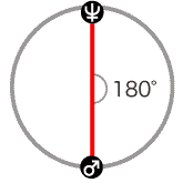 火星と海王星が180度[オポジション]のアスペクト