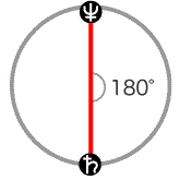 土星と海王星が180度[オポジション]のアスペクト