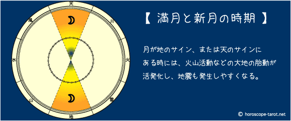 満月と新月の時期