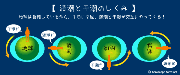 満潮と干潮のしくみ