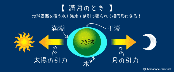 満月の時の月、地球、太陽の位置関係