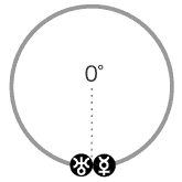 天王星と水星は、0度のアスペクト